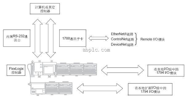 AB PLC-FlexLogix