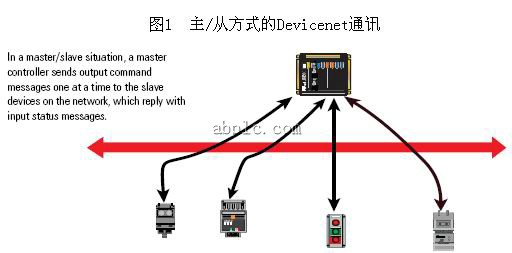 主/从方式的Devicenet通讯