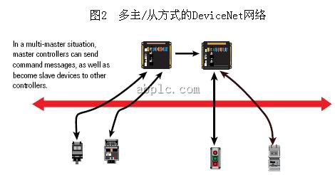多主/从方式下的DeviceNet通讯