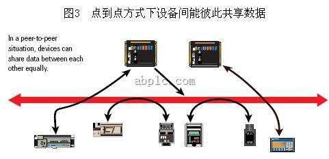 点到点方式下的DeviceNet通讯